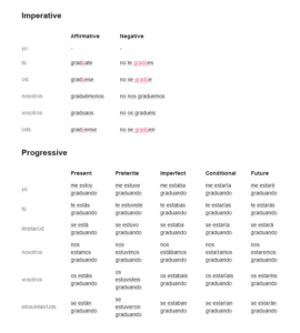 SpanishDict Conjugation Part 2