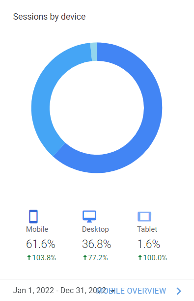 Google Analytics Device Percentage